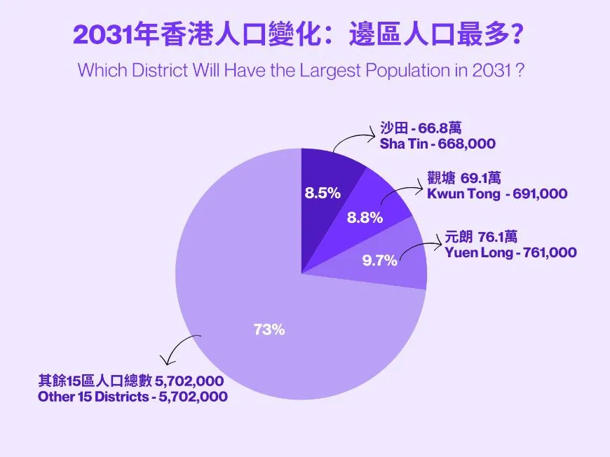 2031年香港人口变化：哪个地区人口增幅最高？ post illustrative image