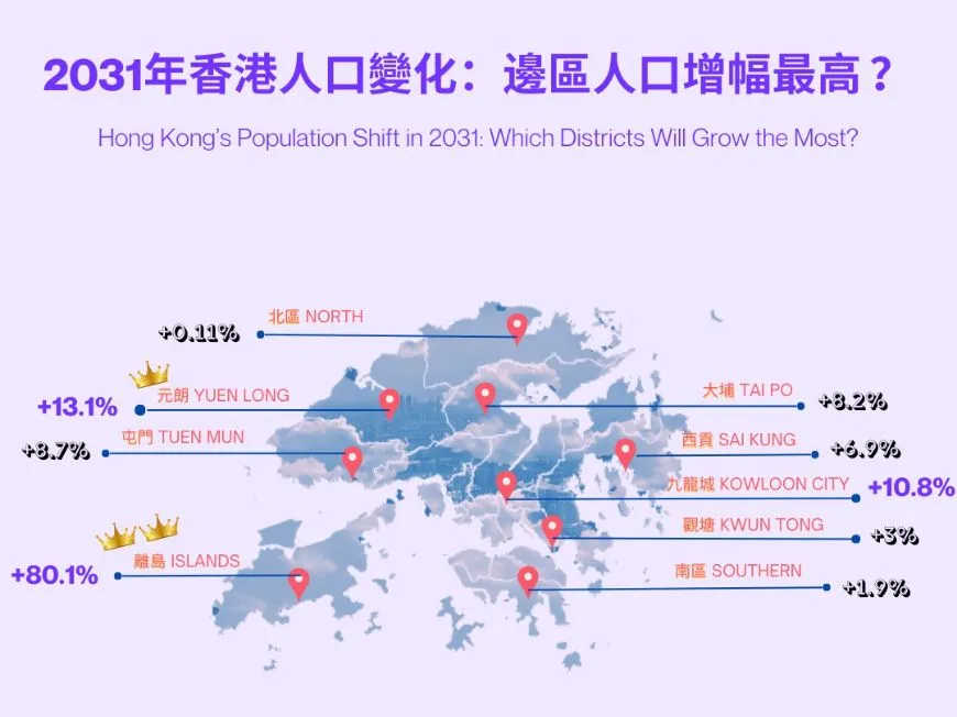 2031年香港人口變化：邊區人口增覆最高 ？ post illustrative image