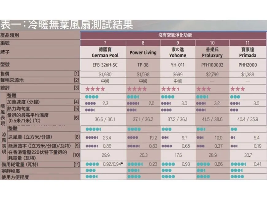 【最新一期消费者委员会x冷暖无叶风扇测试】1分钟测试哪一款最适合你？ post illustrative image