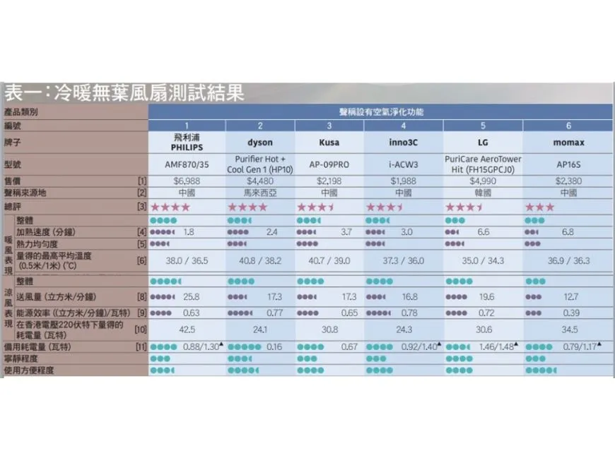 [Latest Consumer Council x bladeless fan test]  post illustrative image