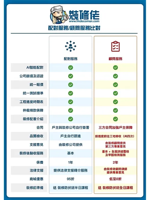 【裝修防伏】必睇裝修常見陷阱位 消委會教4招避伏 post illustrative image