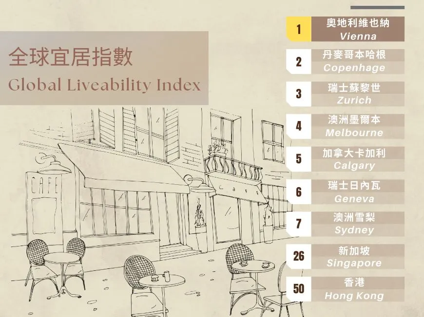 Global Liveability Index: Where Does Hong Kong Rank? post illustrative image